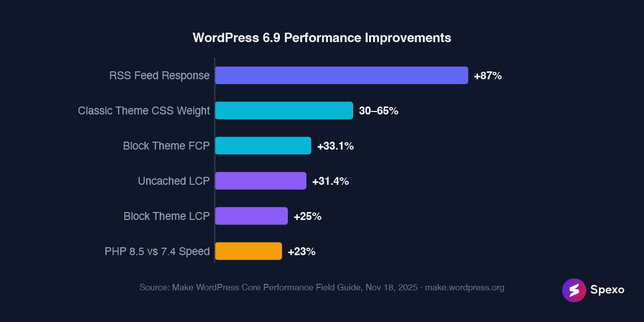 WordPress 6.9 front-end performance improvements including RSS response time, block theme FCP, block theme LCP, and classic theme CSS weight reduction