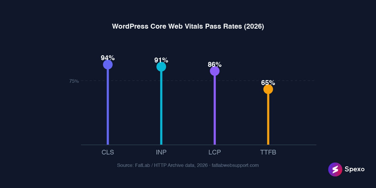 WordPress Core Web Vitals pass rates across all WordPress sites, 2026.